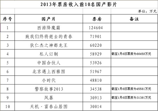 全国电影总票房_历年电影票房总收入(3)