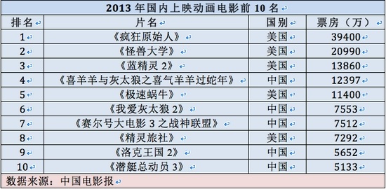 2013动画电影总结:全年吸金16.4亿 国产动画涨