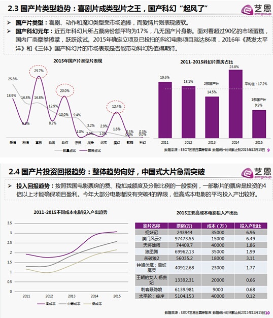 2015中国电影产业的发展趋势盘点 数据预测未