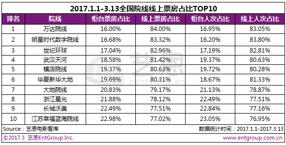 近三个月线上票房占比66% 全国过半省份超70