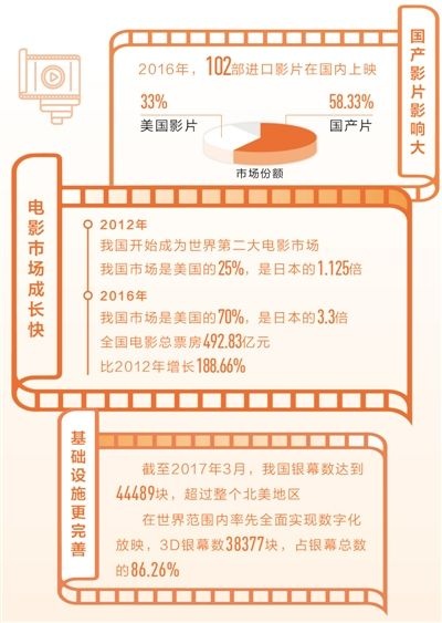 中国电影银幕数量超北美 电影市场步入发展快车道