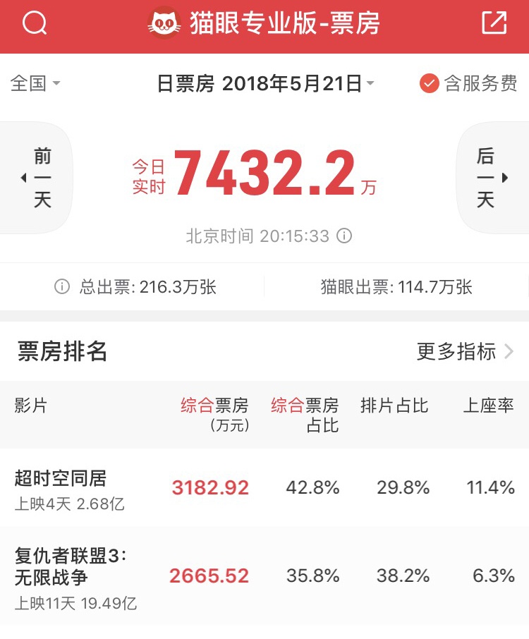 单日票房超过《复仇者联盟3》!它凭什么这么牛