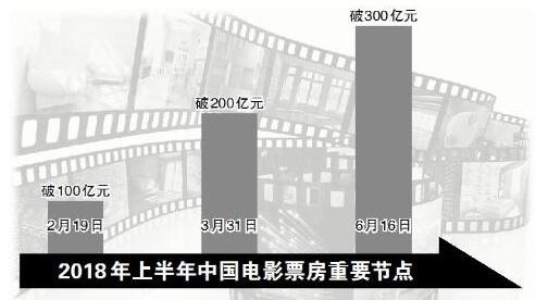 上半年中国电影市场强势飘红 票房现已突破300亿