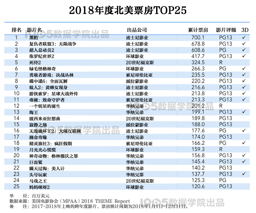 解析2018美国电影协会报告 全球银幕总数增长7%