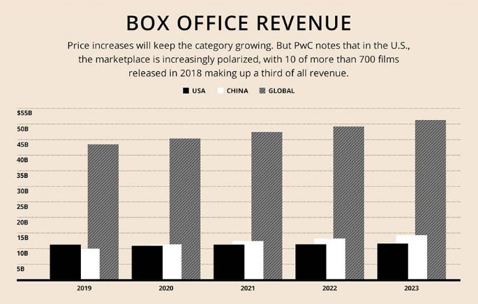普华永道预测：中国将在明年成全球最大电影市场