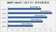 《喜羊羊》5年吸金6亿 动画电影票房冠军遇瓶颈