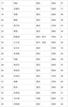 福布斯中國(guó)名人榜出爐 范冰冰得冠小鮮肉上榜