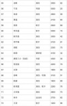 福布斯中國(guó)名人榜出爐 范冰冰得冠小鮮肉上榜