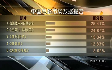 《金刚：骷髅岛》夺冠 “嫌疑人x”破1.5亿