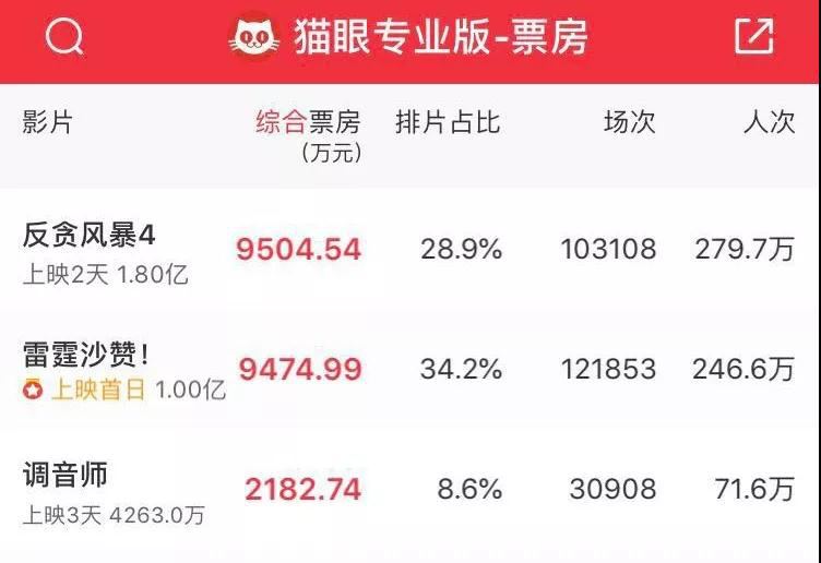 《反贪风暴4》票房超《沙赞》,它有什么魔力?