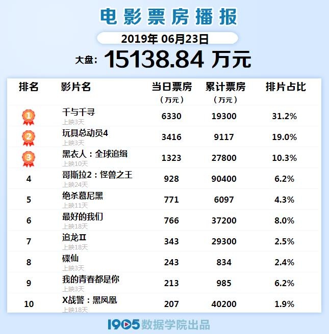 《千与千寻》再夺冠 累计票房超《龙猫》将破