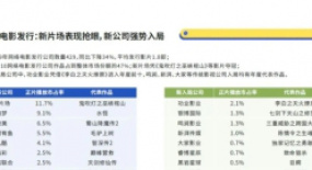 93家主出品公司推出33部破千萬(wàn)作品，網(wǎng)絡(luò)電影“合縱連橫”戰(zhàn)役打響