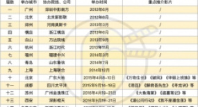 又一屆院線推介會(huì)結(jié)束了，爆款真的不少