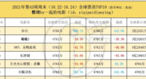 《沙丘》全球2.23億，續(xù)集箭在弦上