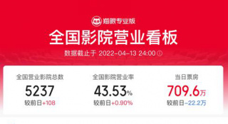 全国影院营业率回升 新增复工城市东莞台州惠州