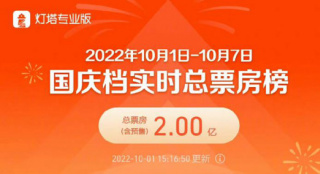 2022国庆档总票房突破2亿 《万里归途》破亿领跑