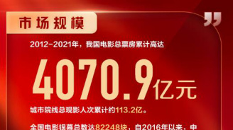 中国电影这十年成绩单 总票房累计高达4070.9亿