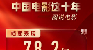 中国电影这十年档期表现 春节档累计票房达78.2亿