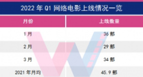 網(wǎng)絡(luò)電影Q1市場觀察：票房總規(guī)模4.6億，14部破千萬瓜分2.57億