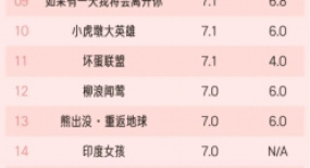 鳳凰網(wǎng)指數(shù)4月電影榜單：《壞蛋聯(lián)盟》奪冠，《邊緣行者》墊底