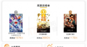 “520”檔期次周大盤重回低迷態(tài)勢：第21周周報(bào)