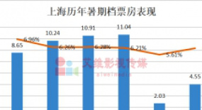 《獨行月球》會空降？暑期檔如何轉勢？