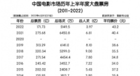 斷糧、待定、精神重創：2022二季度中國電影觀察