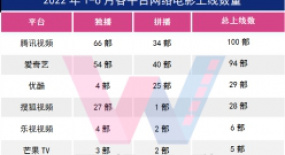 2022网络电影年中盘点：市场总规模超10亿，24部破千万分账4.47亿