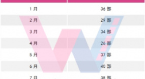 網絡電影8月：全網上新35部，3部票房破千萬，“動作+”經久不衰