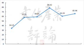 數(shù)據(jù)解讀 | “放開”后的第一個春節(jié)檔為何如此火爆？