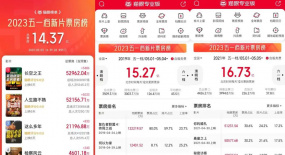 賣了14億的“五一檔”，卻讓人笑不出來