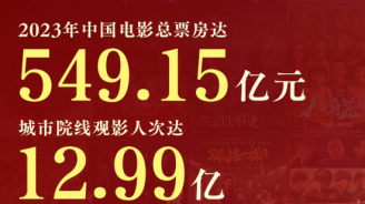 549.15亿收官！2023中国电影年度调查报告发布