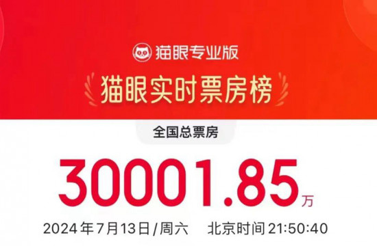 2024暑期档电影单日票房破3亿 诸多新片蓄势待发!