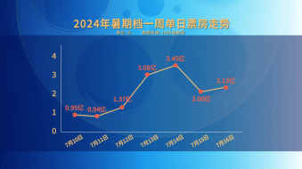 暑期档电影票房突破48亿元 工作日单日票房7月16日再破2亿元