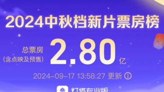 2024中秋档新片票房破2.8亿 《野孩子》暂列冠军