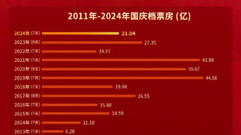 2024国庆档总票房21.04亿 《志愿军2》成国庆档票房冠军