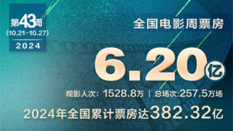 全国电影周票房达6.20亿 《毒液3》3.26亿夺周冠