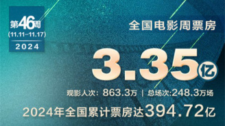 全国周票房达3.35亿 《胜券在握》破8000万领跑