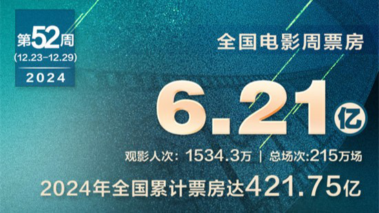2024贺岁档票房破25亿!《小小的我》3天破2亿