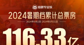 24年暑期檔快報：暑期檔總票房116.33億，抓娃娃暑期檔票房冠軍