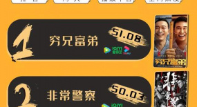 網(wǎng)影周榜丨三部新片上榜，《窮兄富弟》登頂