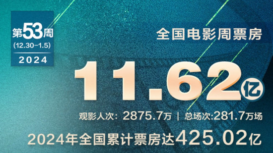 2025元旦档票房破3亿 《误杀3》达3.92亿夺周冠