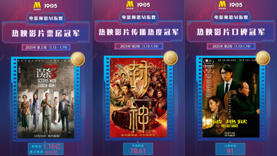 电影频道M指数2025年第2周（1.13-19）结果发布