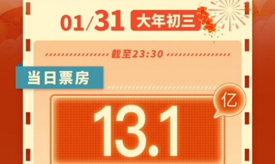 2025春节档票房破49亿 《哪吒2》连续三天夺日冠