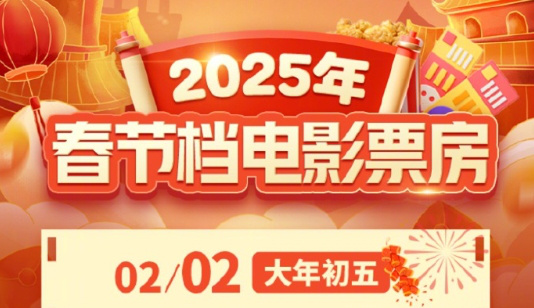 春节档初五单日票房破12.6亿！观影人次超1.4亿