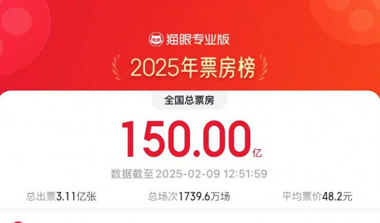 2025年度票房破150亿 《哪吒2》票房占比超51%