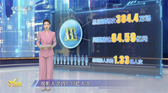 M指数：迈向百亿！《哪吒2》进入全球票房榜前25