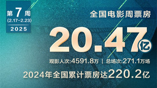 2025年票房破220亿 《哪吒2》连续四周霸榜周冠