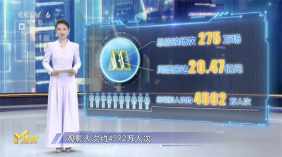 第7周M指数:魔童奇迹依旧,稳步冲刺影史第七!