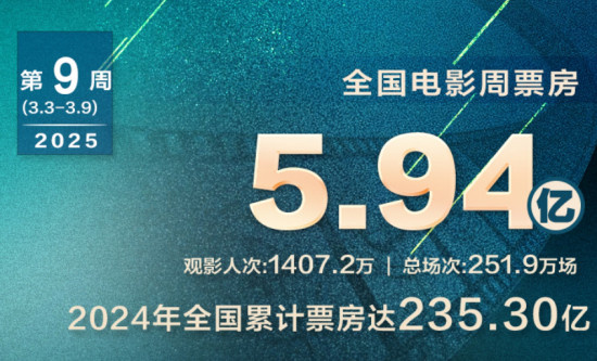 2025年电影票房超235亿 《哪吒2》跻身全球第六